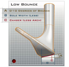 Low bounce wedges